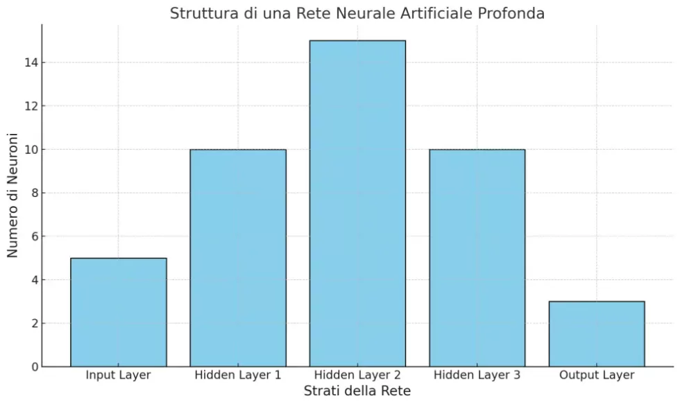 immagine che rappresenta un grafico con la struttura di una rete neurale artificiale profonda